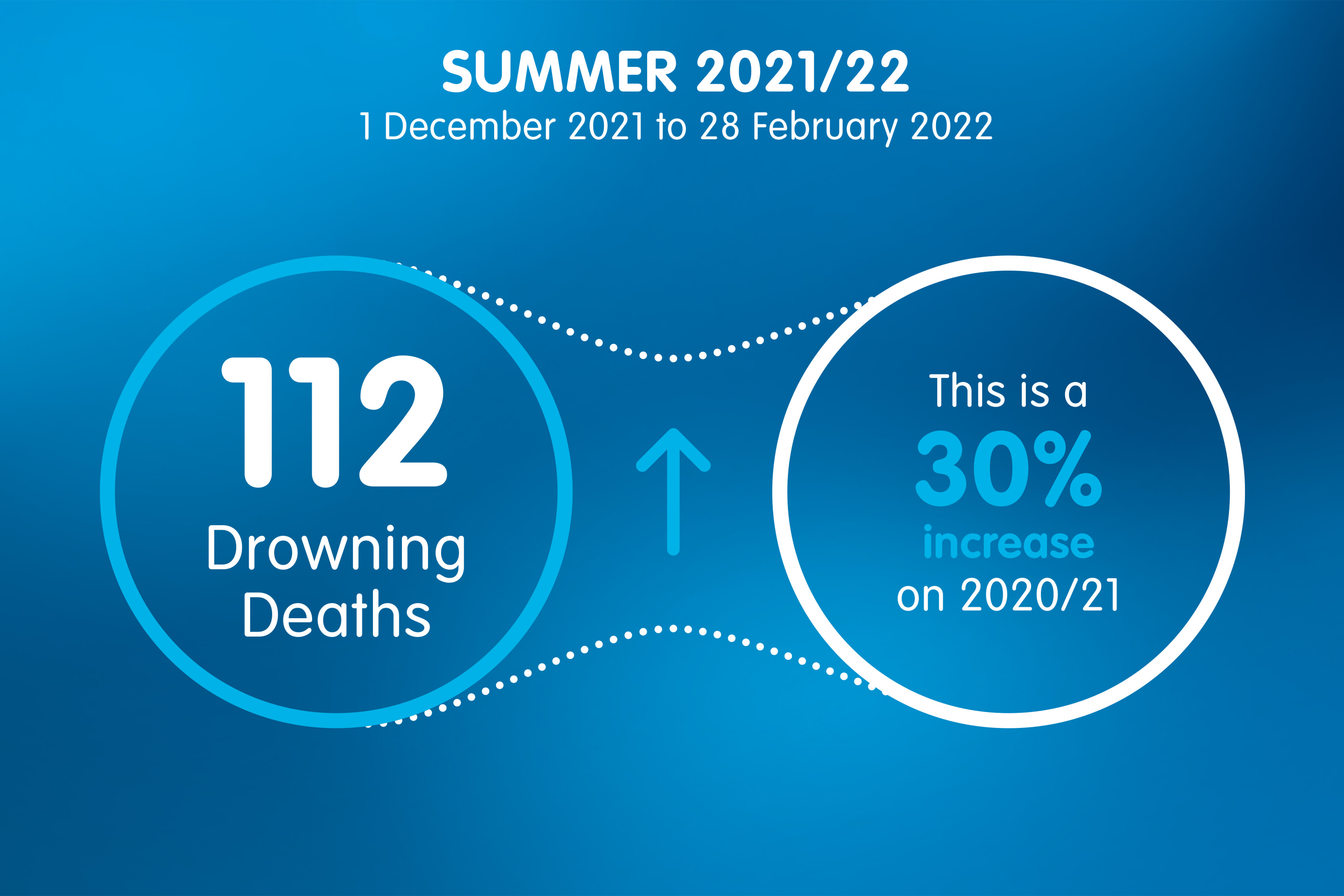 Extreme weather pushes summer drowning numbers over 100 | Royal Life ...