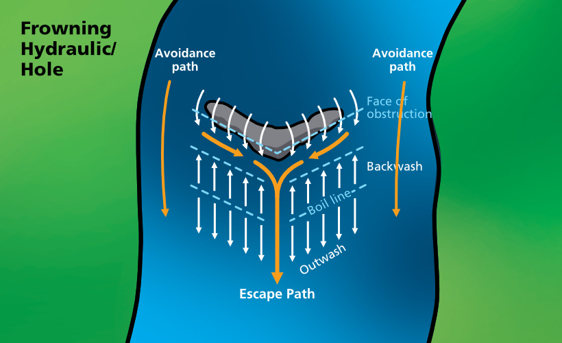 Frowning hole- hydraulic image