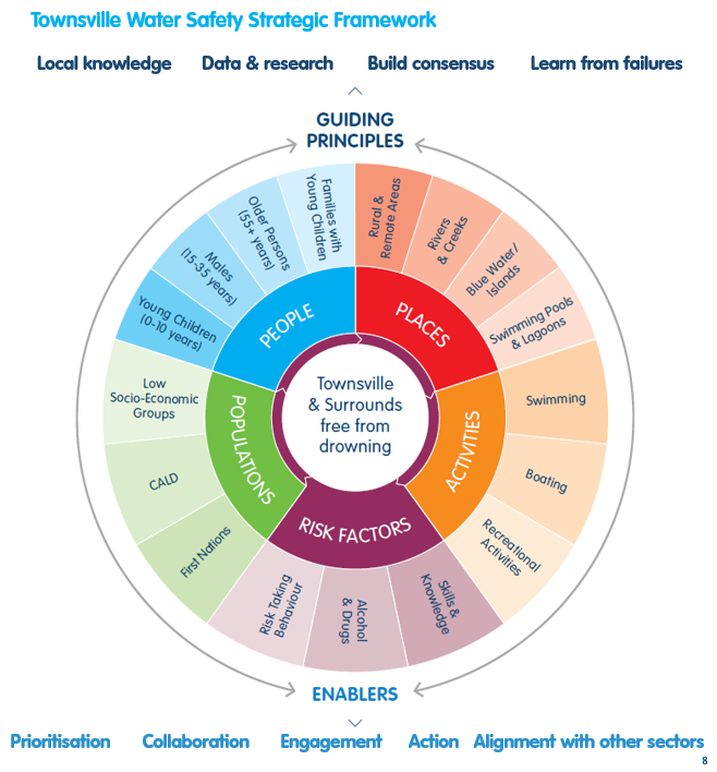 Townsville Strategic Framework