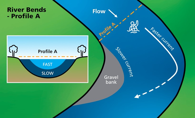 River bends profile A image