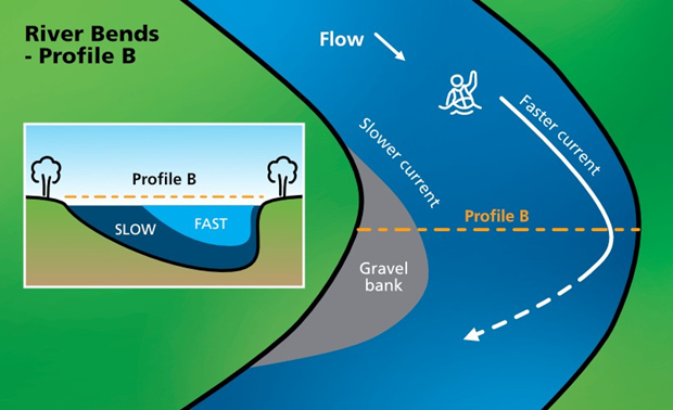 River bends profile B image