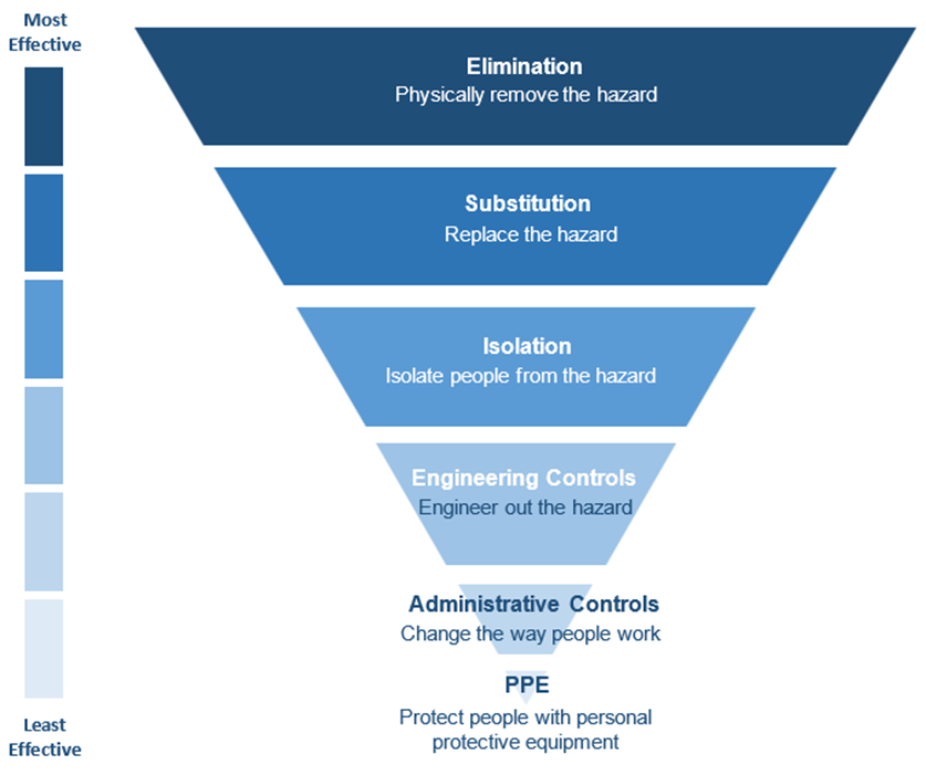 Heirarchy of controls fig 35