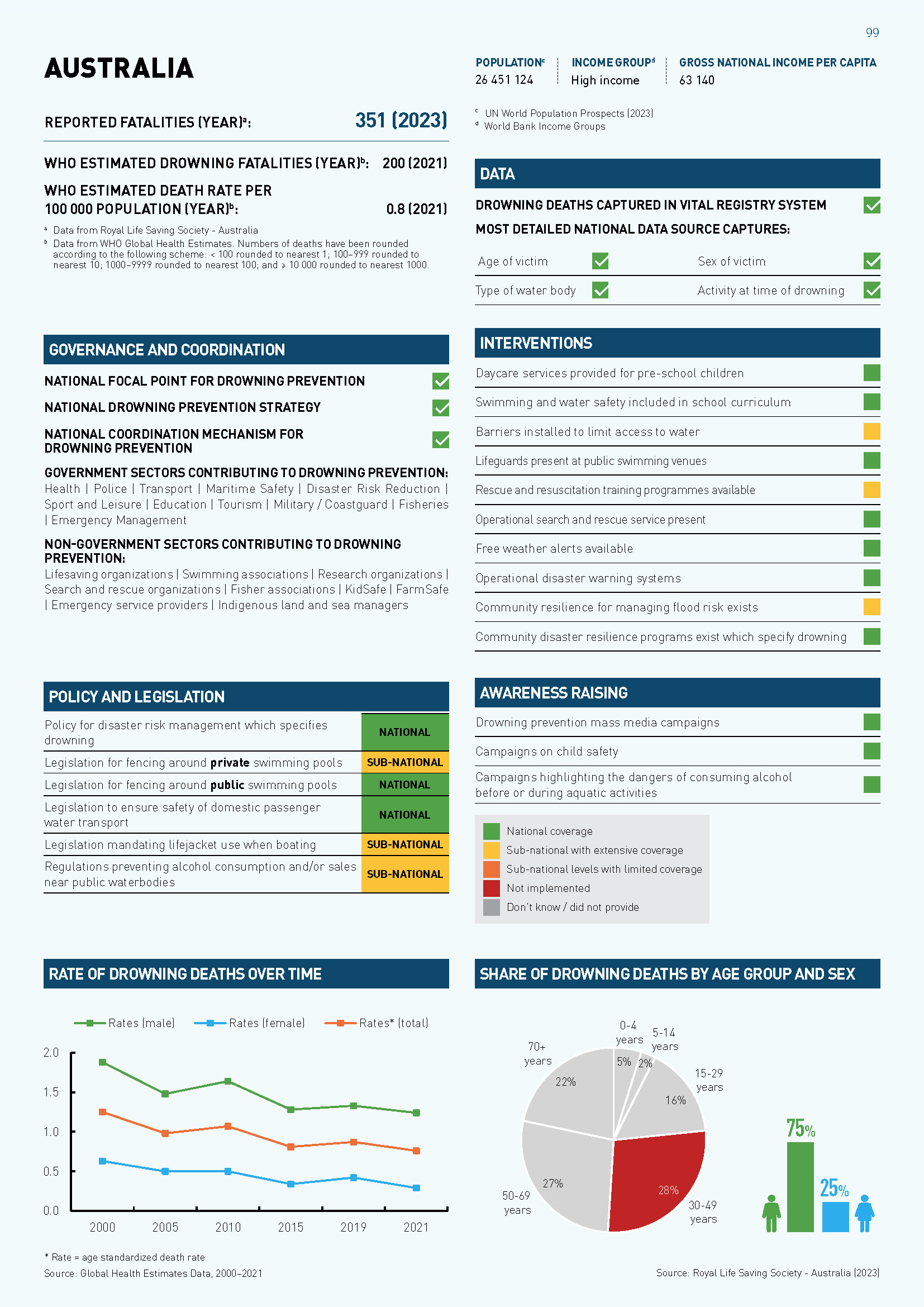 Australia Stats from the Global Status Report