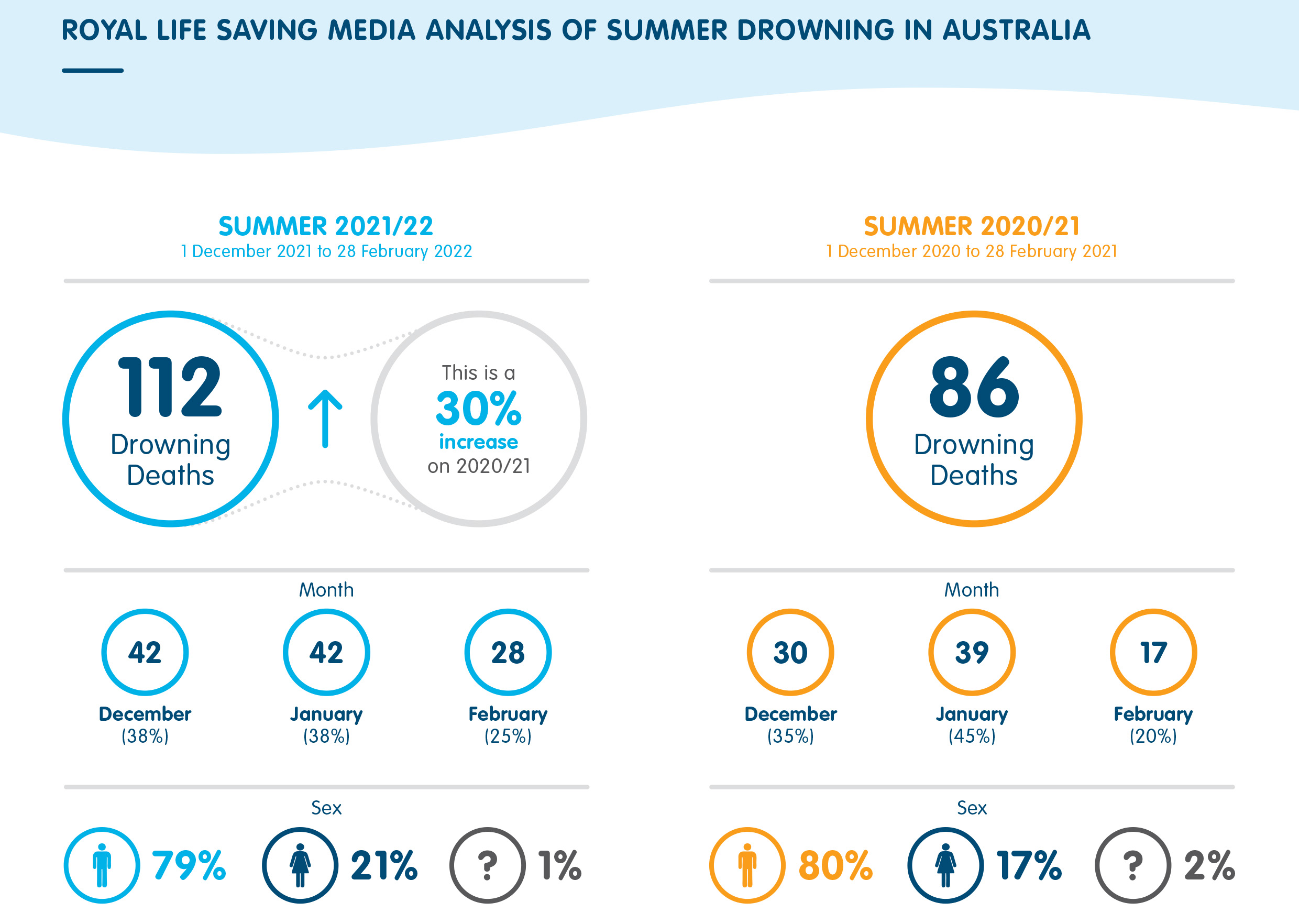 Extreme weather pushes summer drowning numbers over 100 Royal Life Saving Society Australia