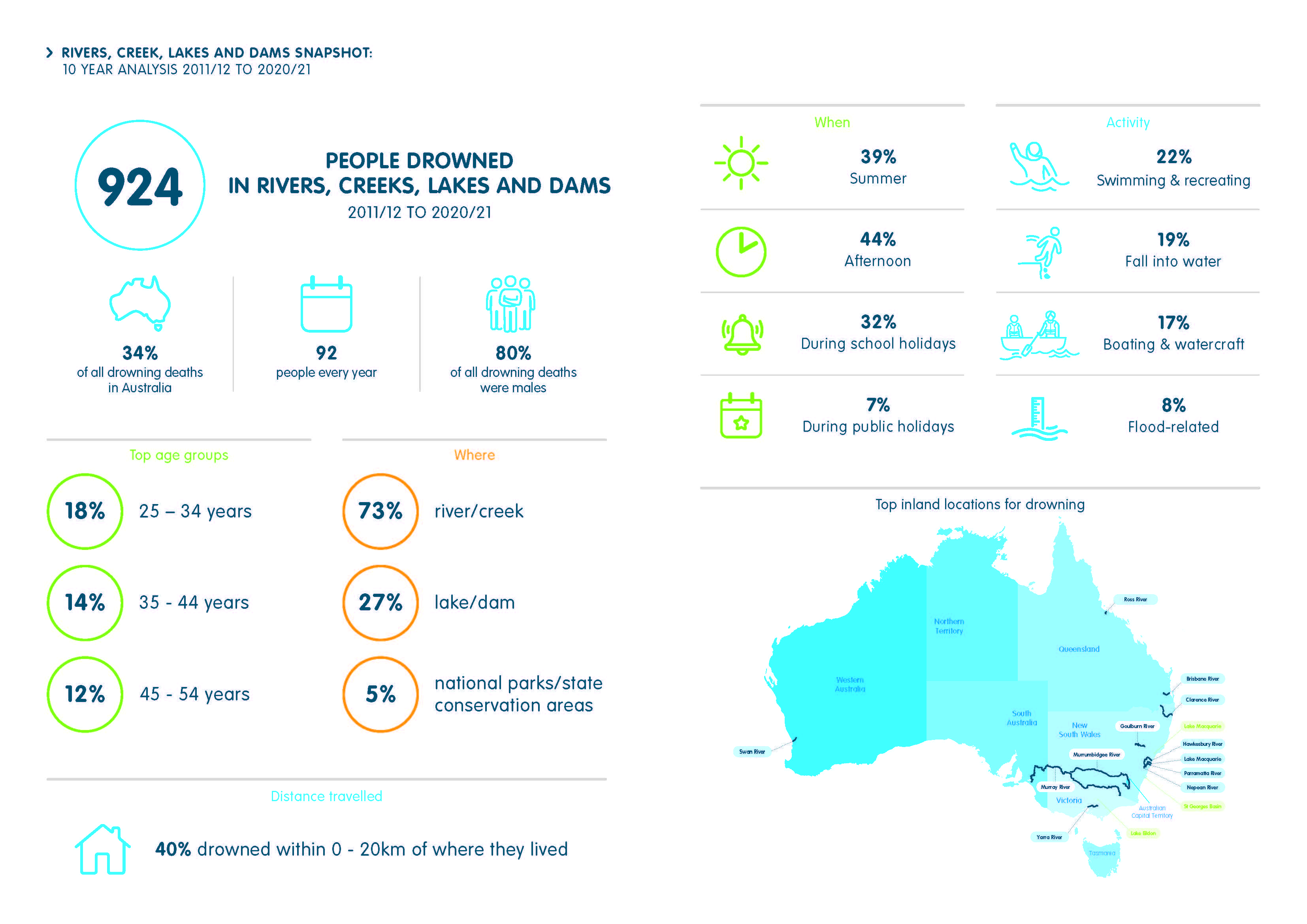 Royal Life Saving Inland Waterway Report Snapshot 10 year analysis to 20-21