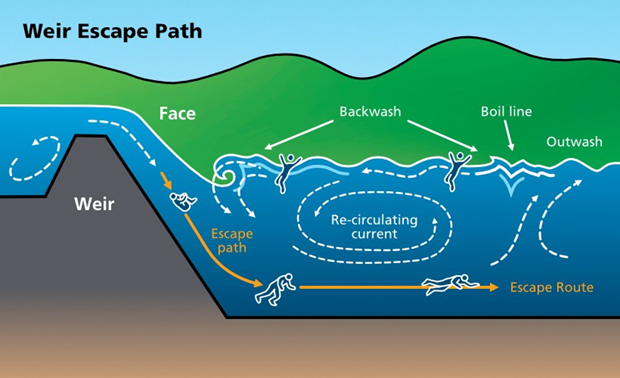 Low head dam weir currents and escape path